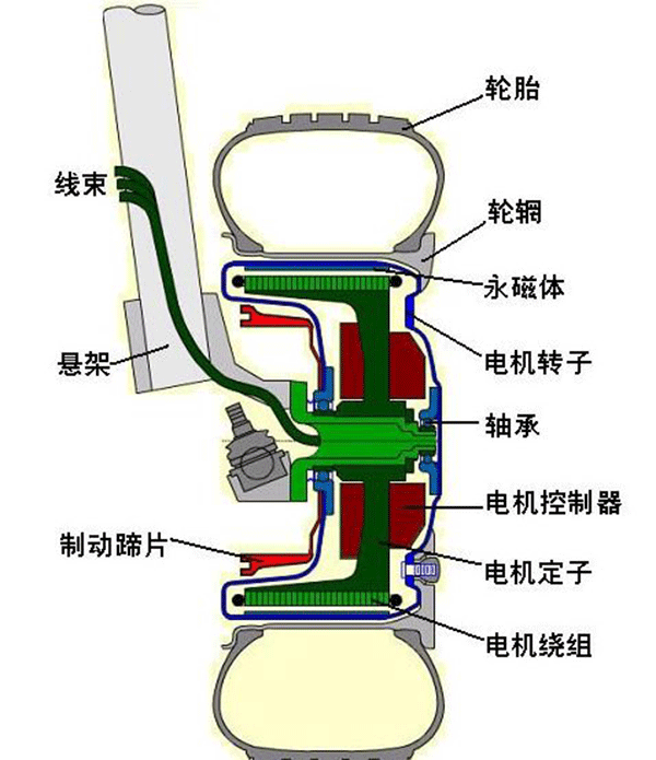 圖解輪轂電機技術原理及結(jié)構(gòu)——西安泰富西瑪電機（西安西瑪電機集團股份有限公司）官方網(wǎng)站